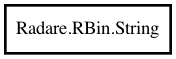 Object hierarchy for String