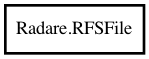Object hierarchy for RFSFile