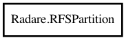 Object hierarchy for RFSPartition