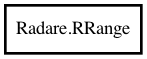 Object hierarchy for RRange