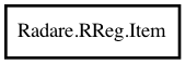 Object hierarchy for Item